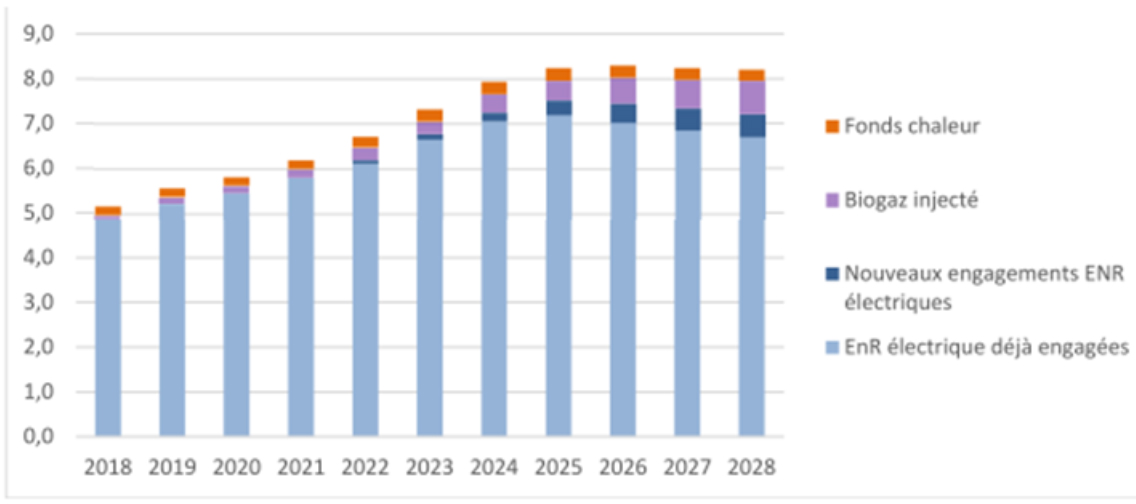 Dépenses publiques EnR