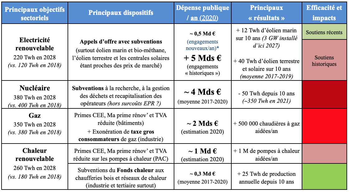 Principaux objectifs, montants et résultats des dispositifs de soutien aux énergies