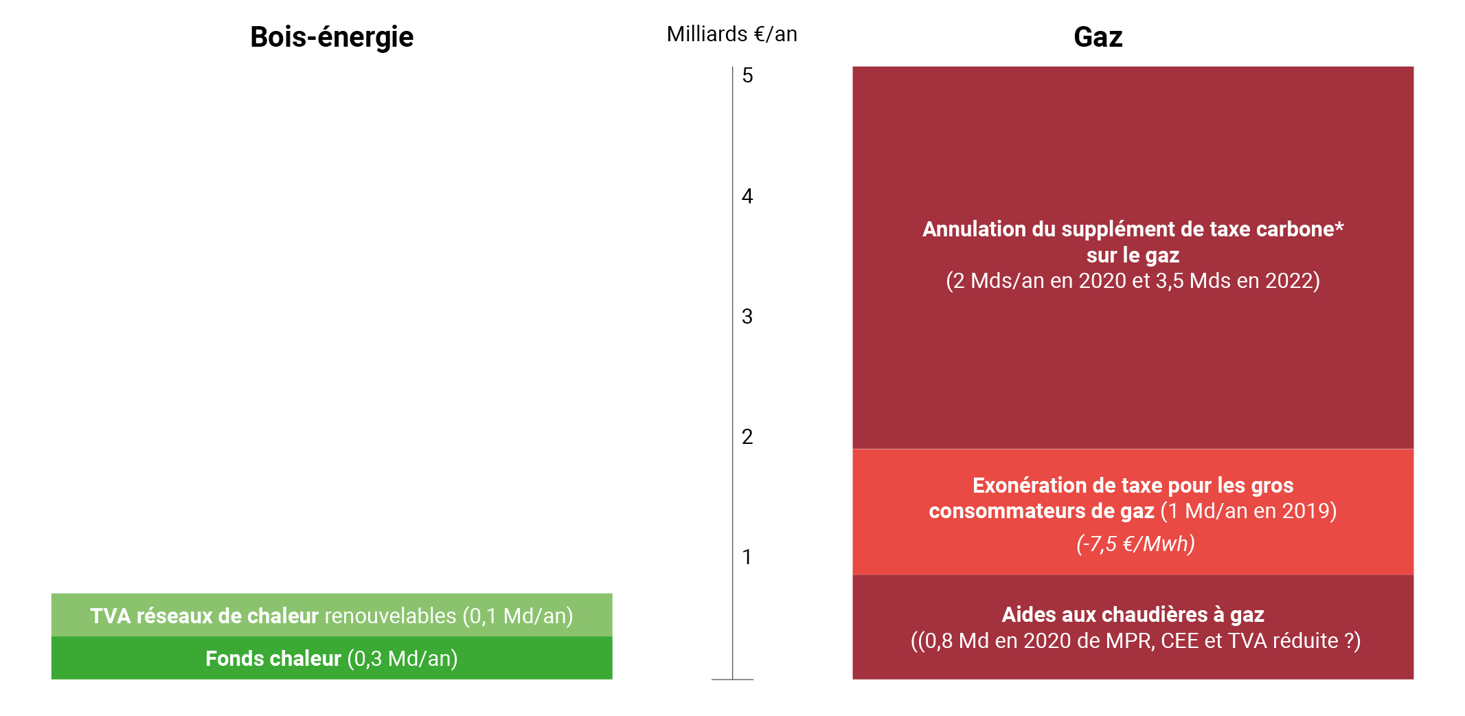 Soutiens et avantages publics comparés du bois-énergie et du gaz