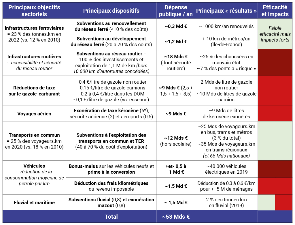 Principaux objectifs, montants et résultats des dispositifs de soutien aux énergies