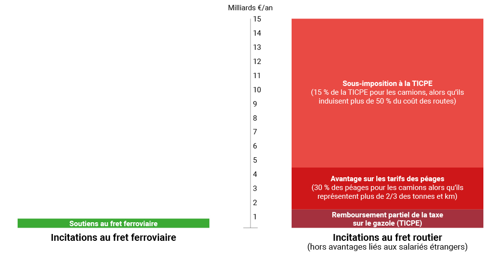 Subventions et avantages publics au fret ferroviaire vs. routier