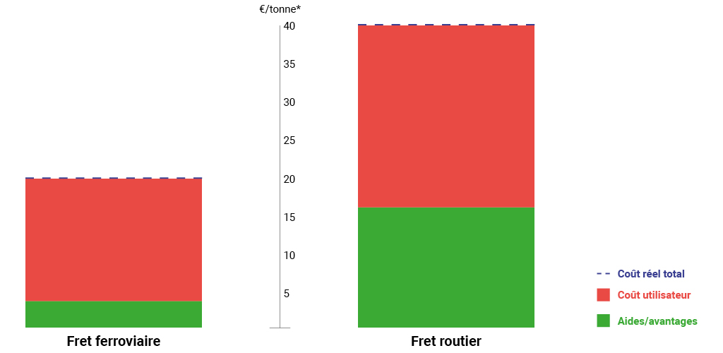 Coût avant/après avantages publics du ferré vs. routier longue distance