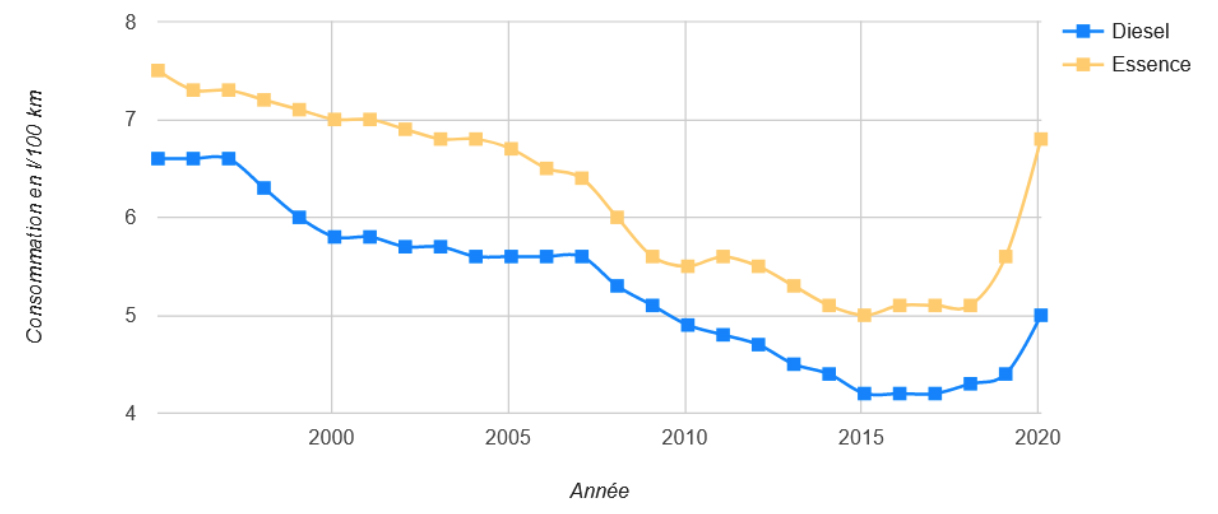 Coût avant/après avantages publics du ferré vs. routier longue distance