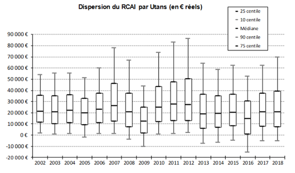 Dispersion du RCAI par Utans