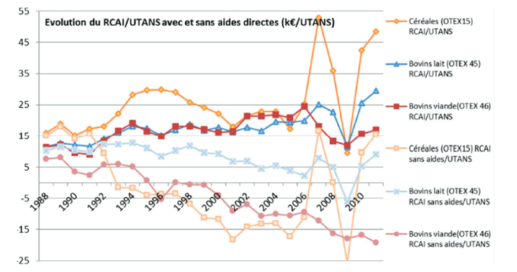 Évolution du RCAI/UTANS