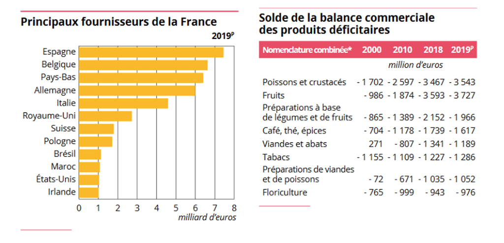 Coût avant/après avantages publics du ferré vs. routier longue distance