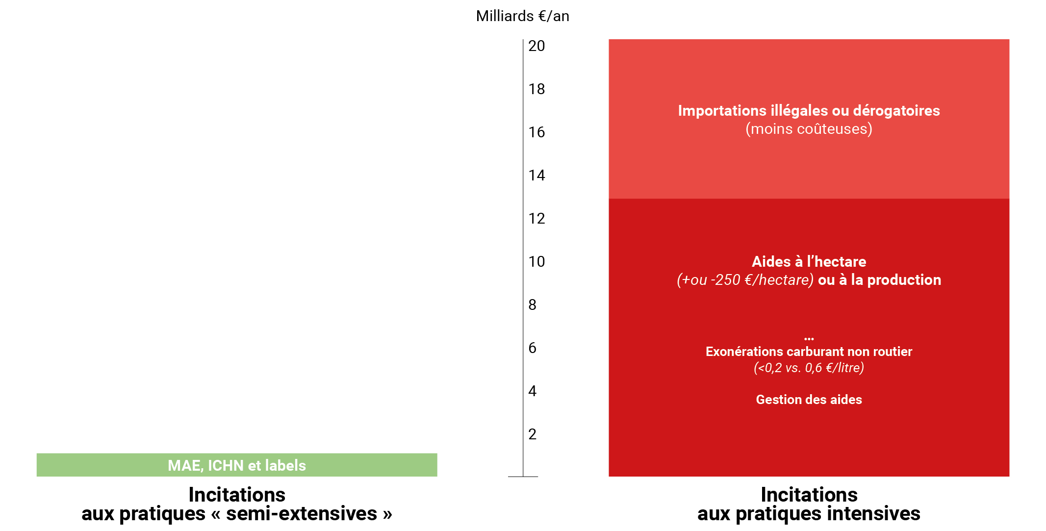 Politique d'aides