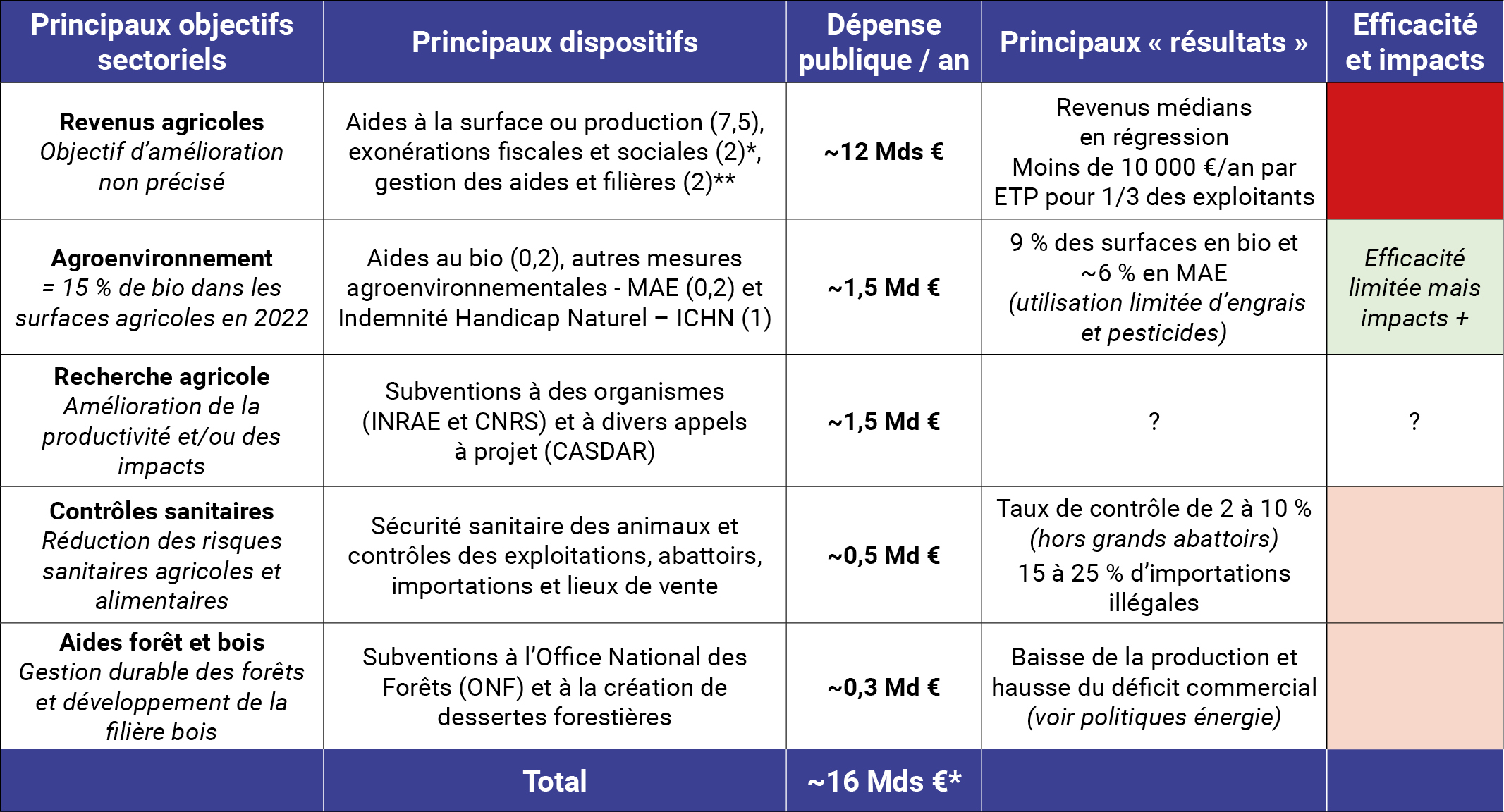 Les politiques agricoles