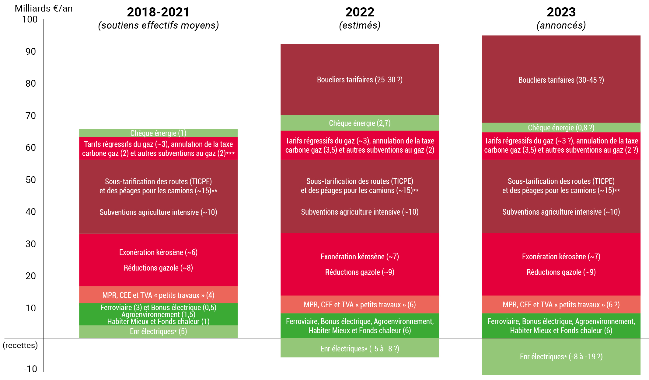 Principaux soutiens favorables et défavorables à la transition énergétique