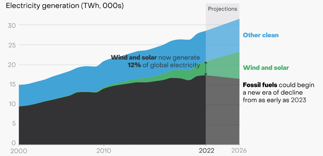 Wind and solar hit 12% of global power