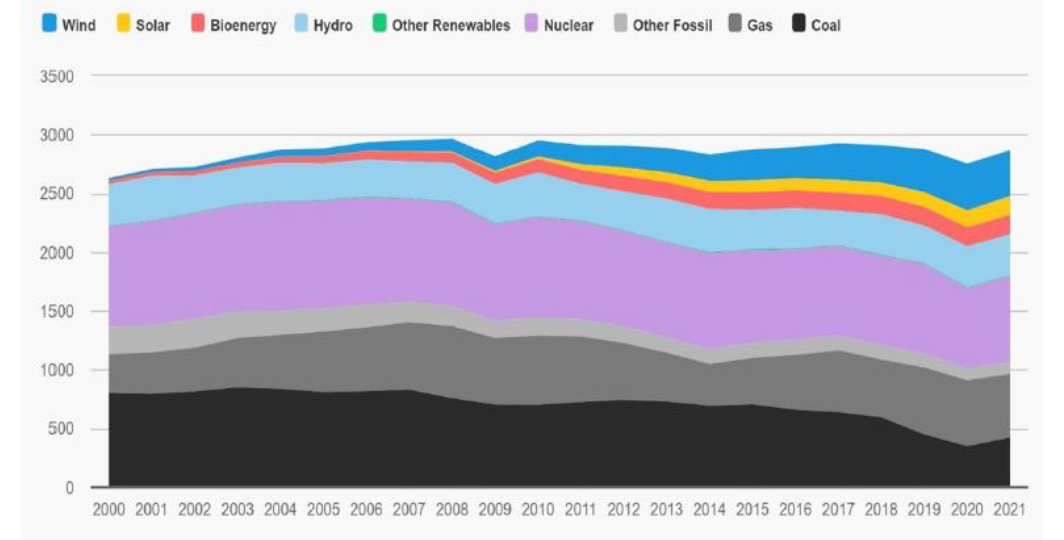 Production d'électricité dans l'UE par sources, 2000-2021, TWh