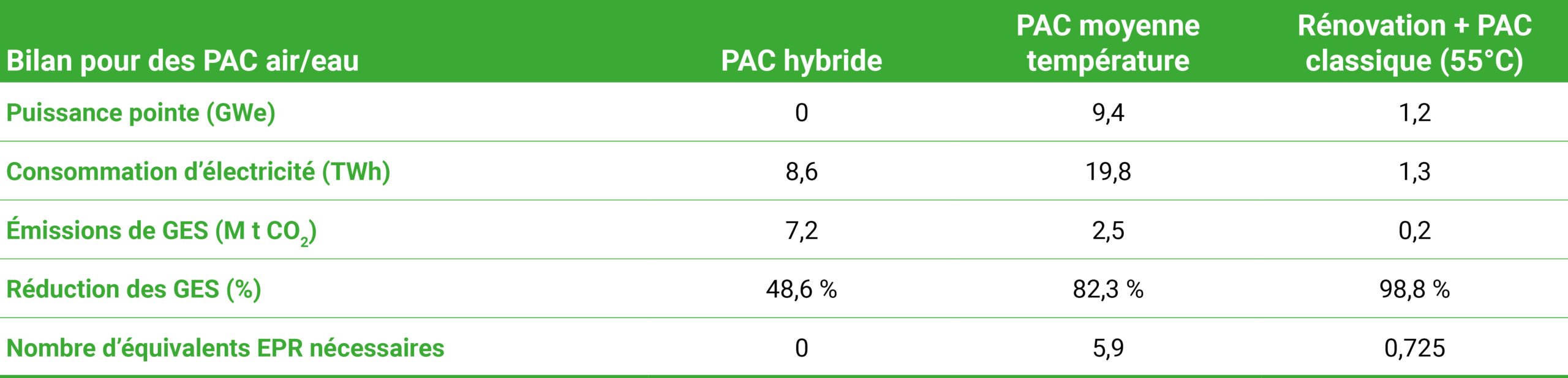 Impacts du remplacement de toutes les chaudières gaz et fioul des logements de classes f&G par des PAC