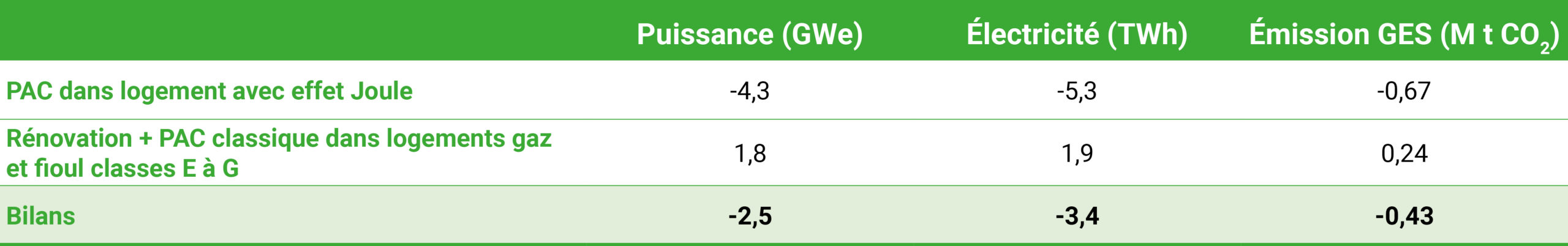 Bilans en puissance, en énergie et en émissions de gaz à effet 