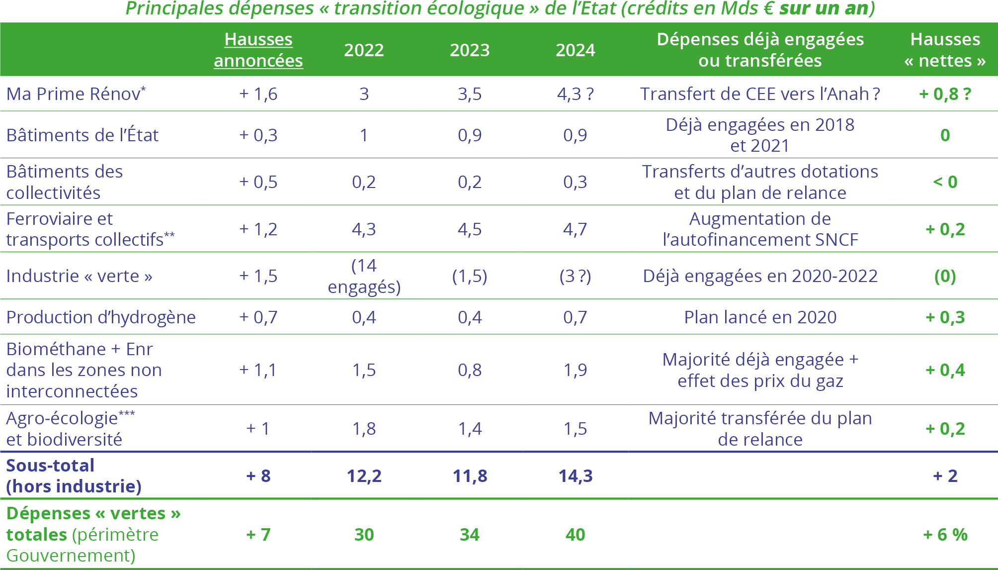 Principales dépenses « transition écologique » de l’État (crédits en Mds € sur un an)