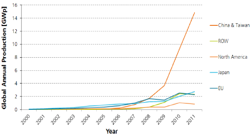 graphPV1 Part des hausses de factures CEE reversées pour des travaux supplémentaires