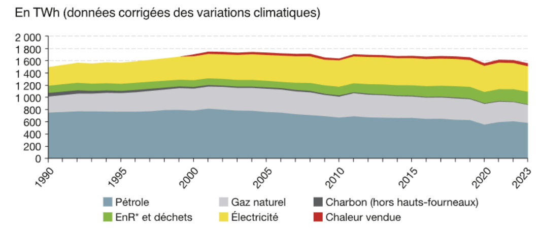 Consommation d'énergie 2023
