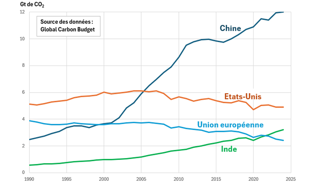 baisseEmissionsChine Émissions de CO2 d'origine énergétique