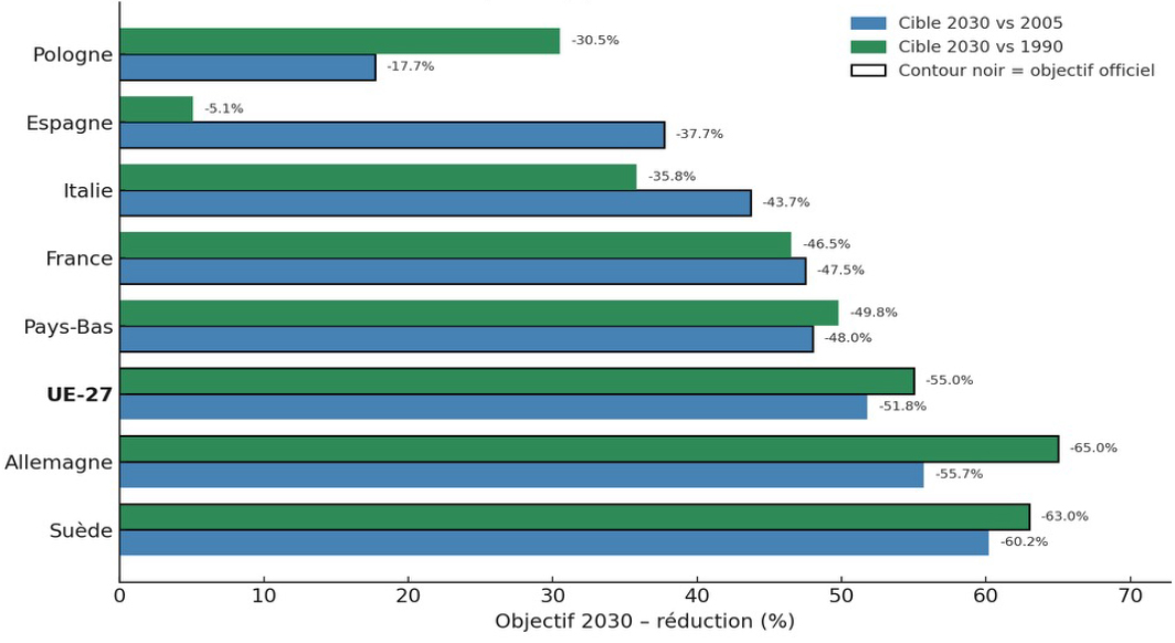 Cibles 2030 de réduction d'émissions
