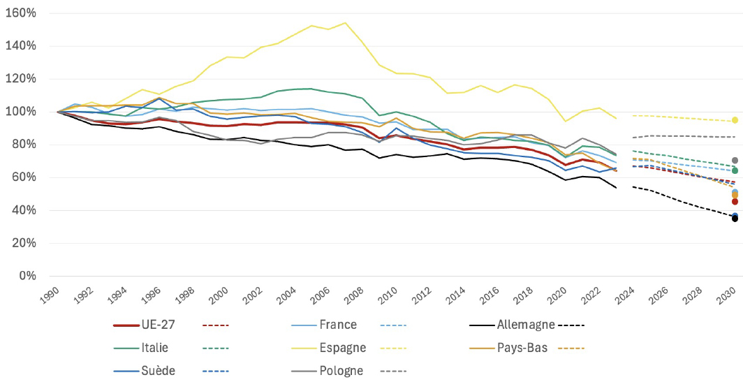 Émissions de GES par pays (% par rapport à 1990)