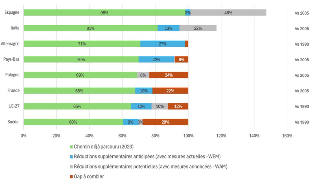 Baisses d'émissions brutes déjà réalisées (2023), prévues en plus d'ici 2030 avec mesures existantes (WEM) et annoncées (WAM) et écart éventuel à combler
