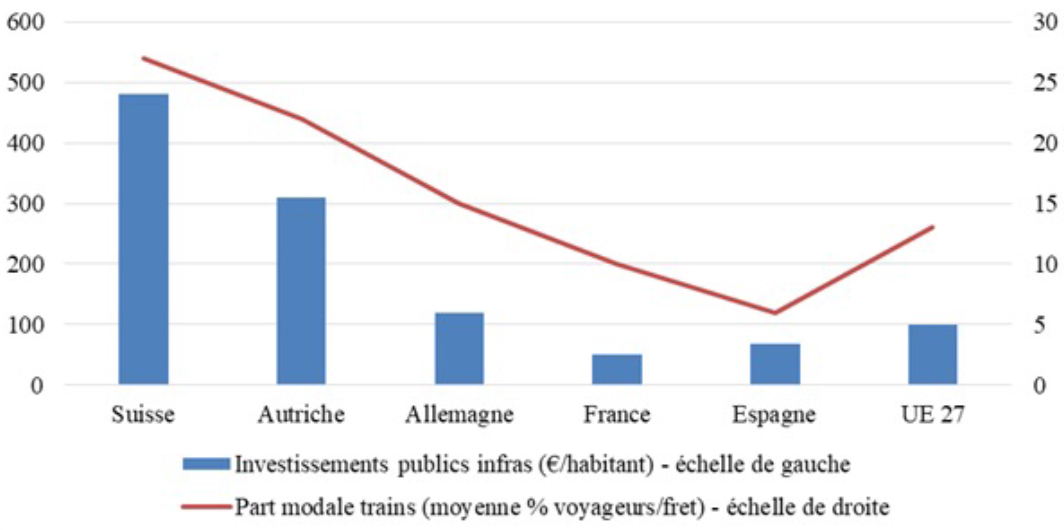 Investissements publics et parts modales ferroviaires