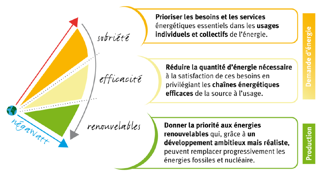 3 piliers de la transition énergétique 