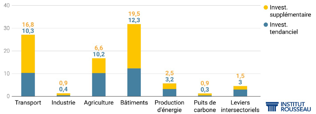 Investissements publics tendanciels, supplémentaires et totaux pour la France, par secteur, en milliards d'euros par an en moyenne d'ici 2050