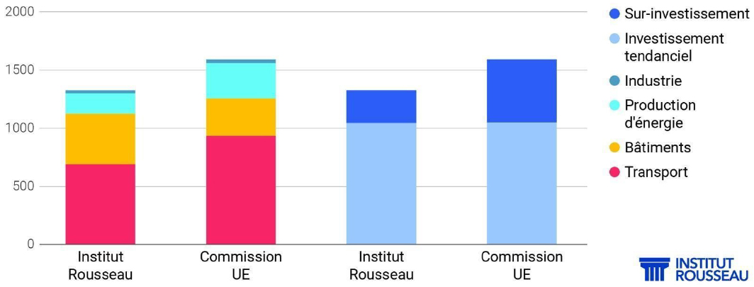 Les besoins d’investissements climat selon les études Institut Rousseau vs. Commission UE