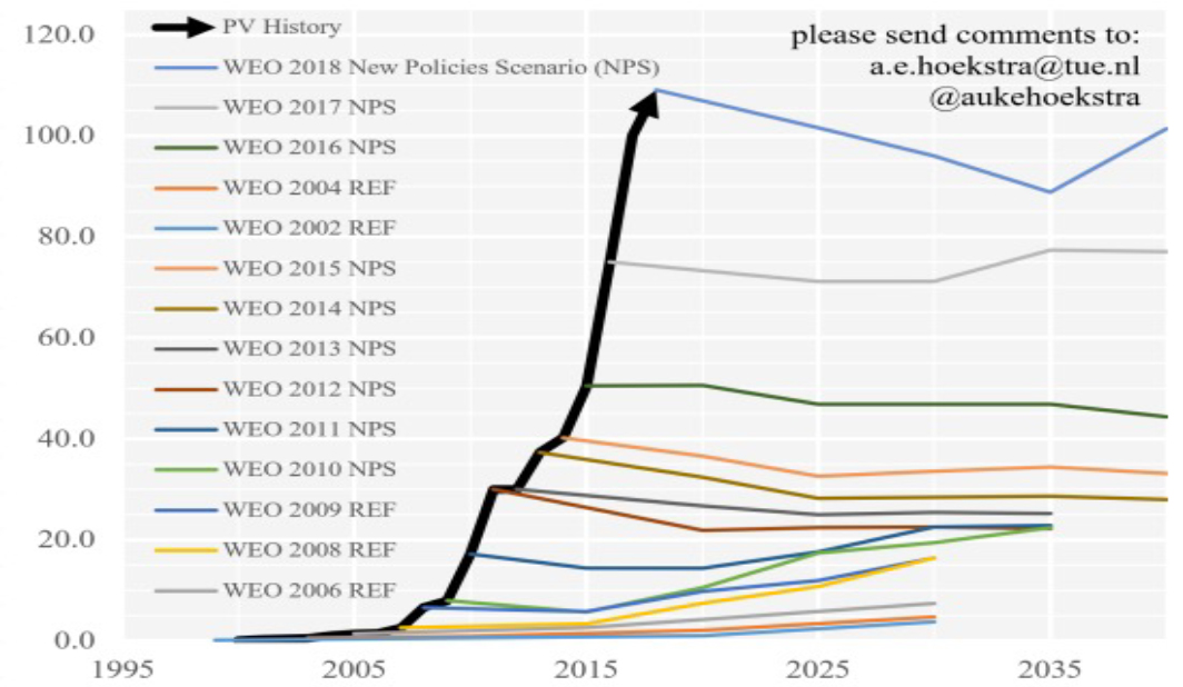 Évolution de la capacité installée de photovoltaïque (GW) en fonction du temps